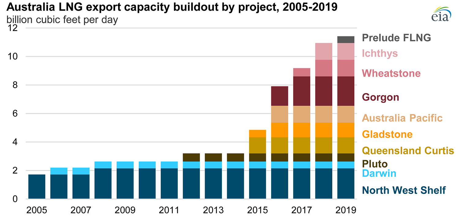 US EIA LNG export capacity US EIA LNG export capacity