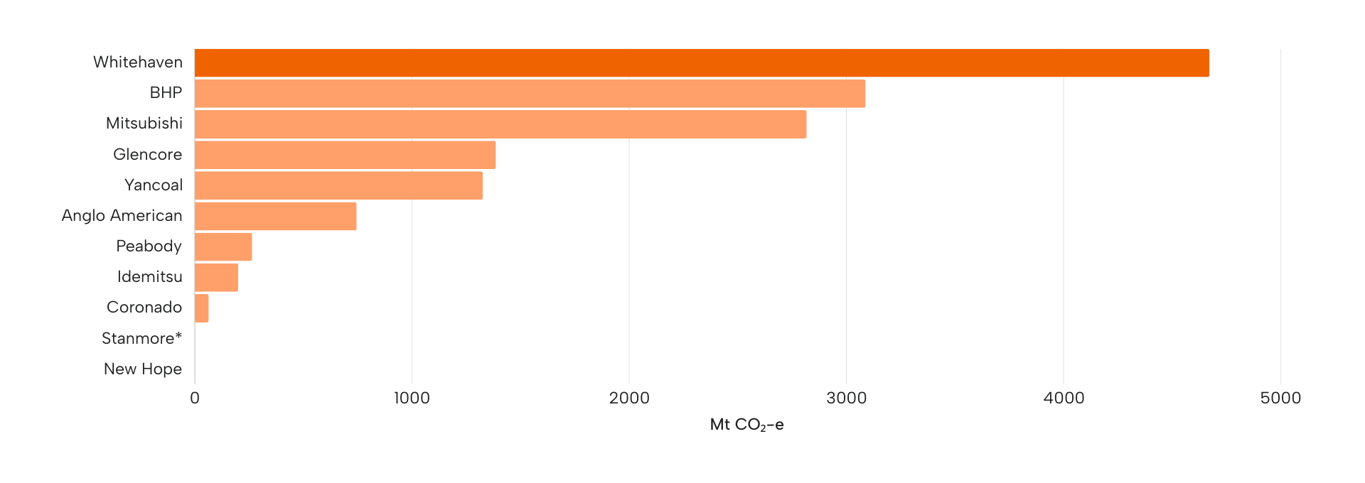 Projected emissions from coal growth projects currently seeking approvals in NSW and QLD, by company