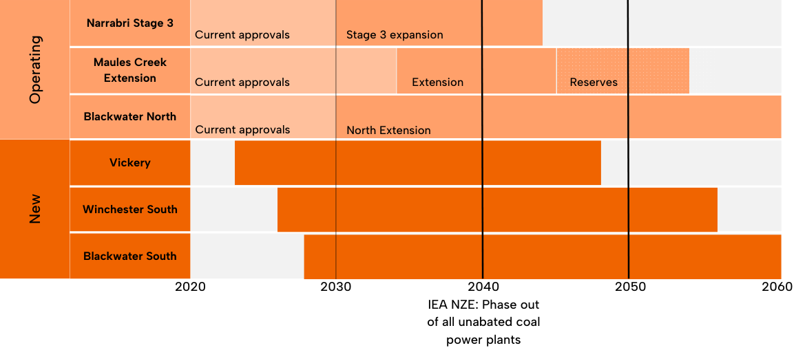 Whitehaven projected production timelines 2024